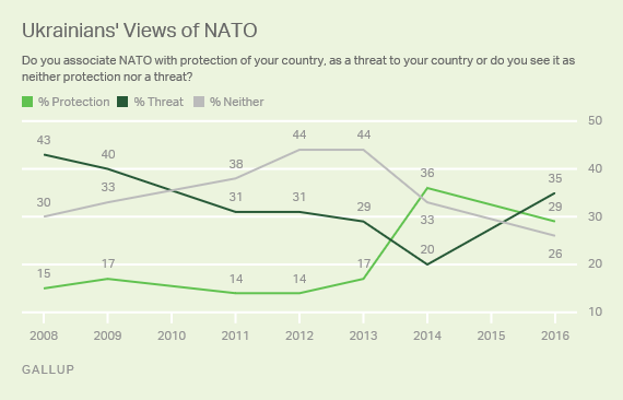 Американские социологи проинформировали о наихудшем с 2008 года отношении граждан России к НАТО