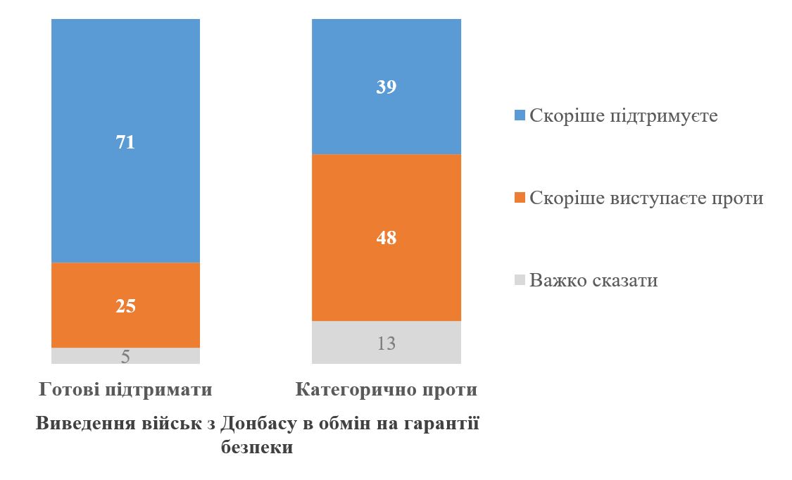 Чи готові українці до референдуму? Соціологія показала зміну настроїв