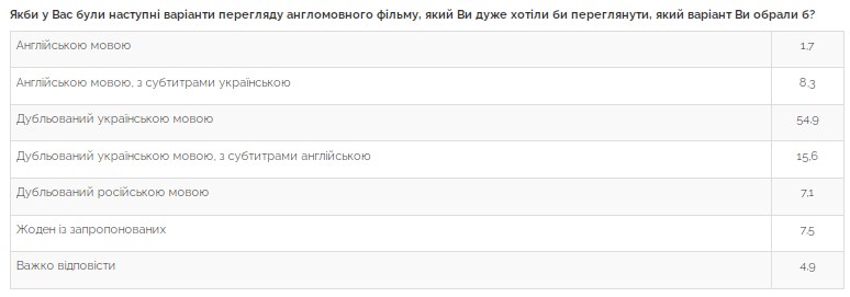 Дубляж фільмів в кинотеатрах: абсолютна більшість українців проти титрів
