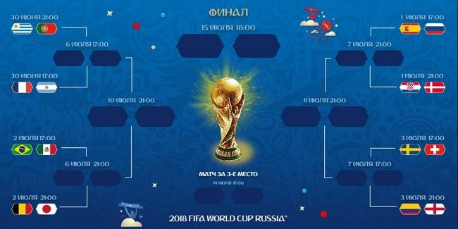 турнірна сітка ЧС 2018