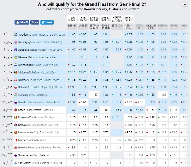 Прогнозы букмекеров на 2 полуфинал Евровидения 2018