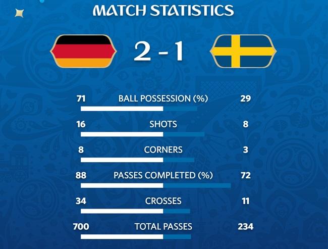 статистика матча Германия - Швеция