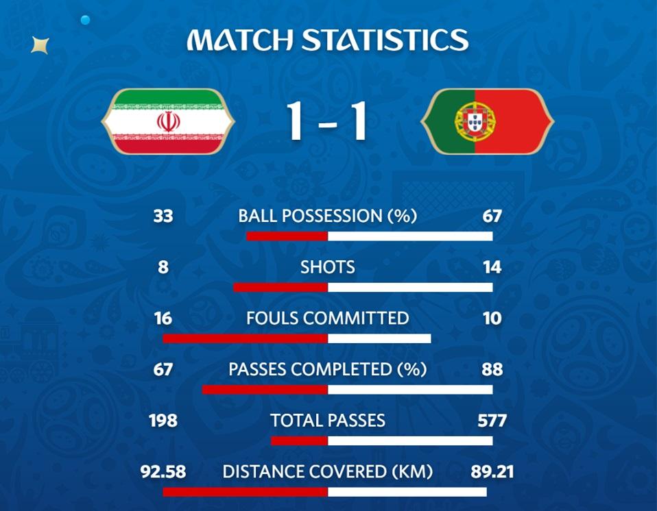 статистика матча Иран - Португалия