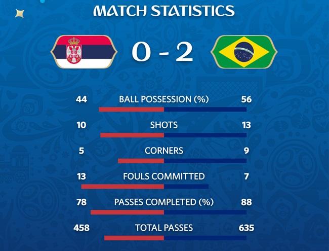 статистика матчу Сербія - Бразилія