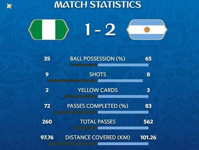 статистика матча Нигерия - Аргентина