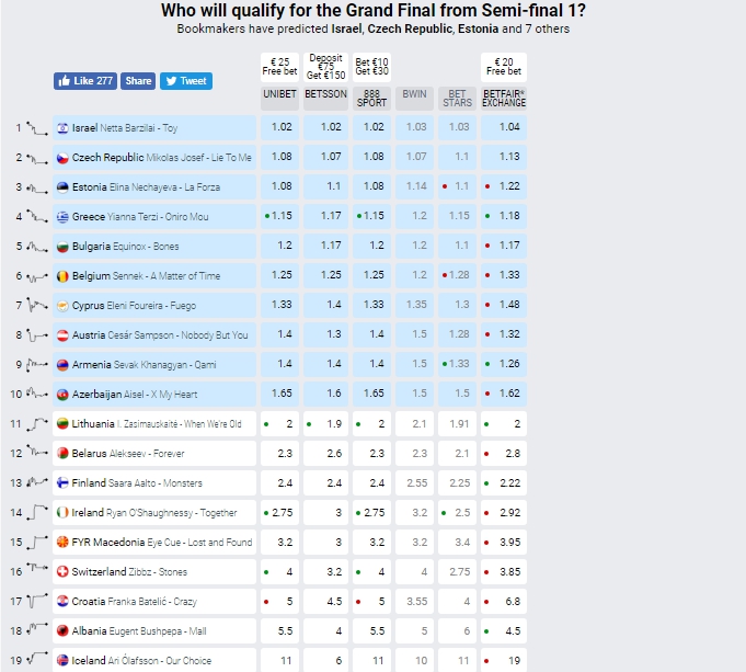 Прогнози букмекерів на 1 півфінал Євробачення 2018