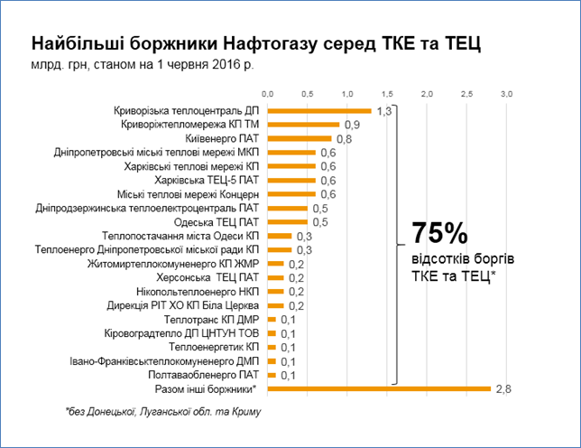 В Україні 20 підприємств накопичили 75% боргів виробників теплової енергії, - &quot;Нафтогаз&quot;