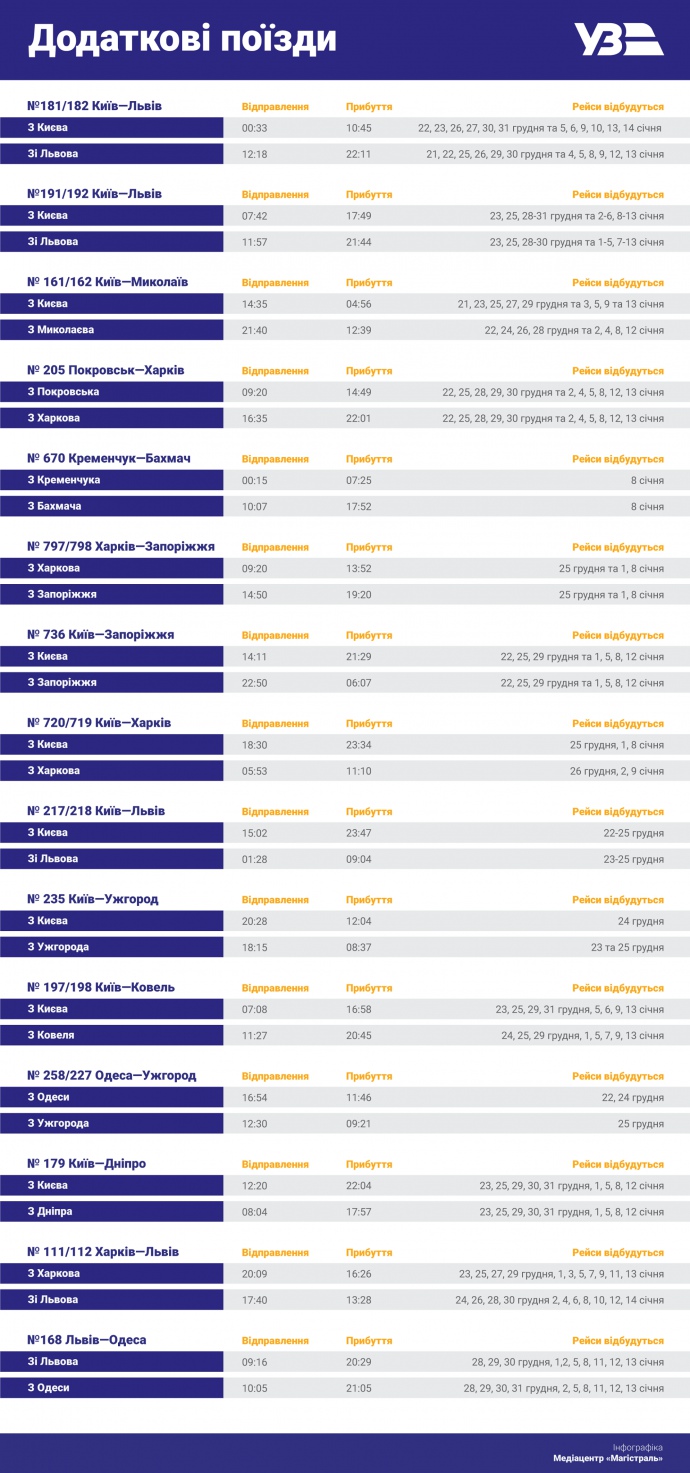 "Укрзалізниця" відкрила продаж квитків на 5 додаткових поїздів
