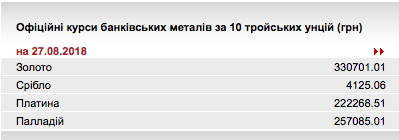 НБУ ослабил курс золота до 330,70 тыс. гривен за 10 унций