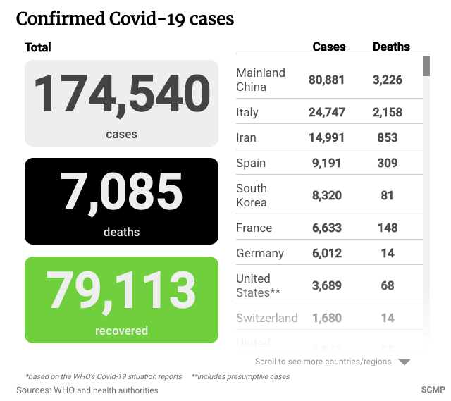 Число жертв коронавируса в мире превысило 7 тысяч