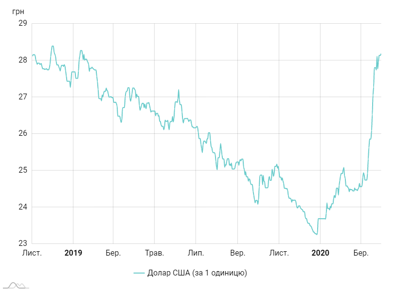 Уже за 28: укрепится ли курс гривны к доллару после паники из-за карантина
