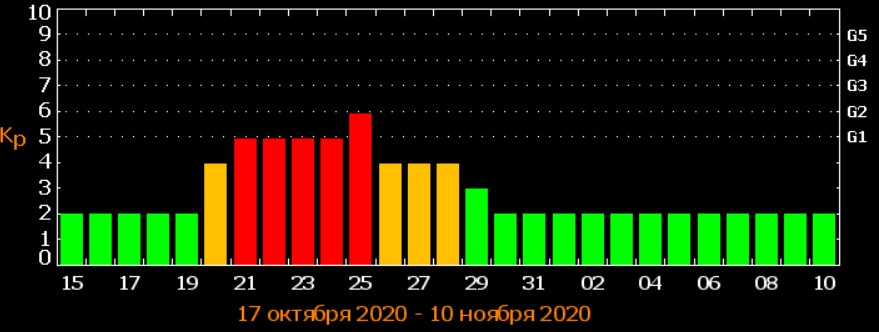 Землю накриє надпотужна магнітна буря: штормити буде 10 днів поспіль