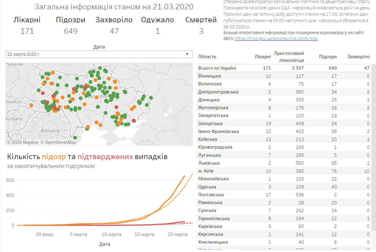 Коронавирус в Украине: количество зафиксированных случаев на 22 марта