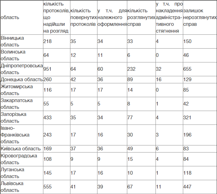 Украинские суды рассмотрели более 1100 дел о нарушении карантина