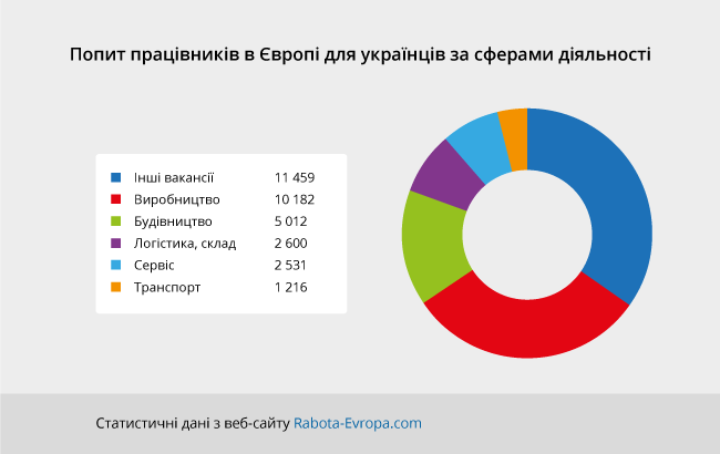 Європа потребує українців: 33000 вакансій вже відкрито
