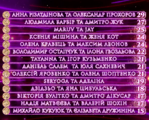 Танці з зірками 2019: хто виграв у першому випуску шоу (відео)