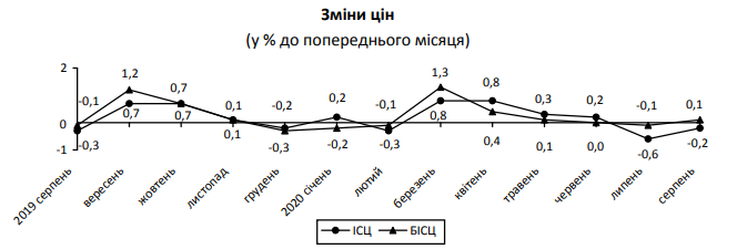 Ціни в Україні знижуються другий місяць поспіль