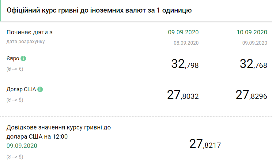 НБУ на 10 вересня підвищив офіційний курс долара