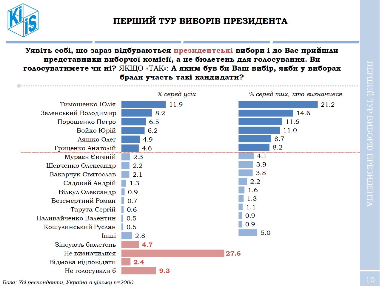 Президентский рейтинг Зеленского превысил 14%, - опрос