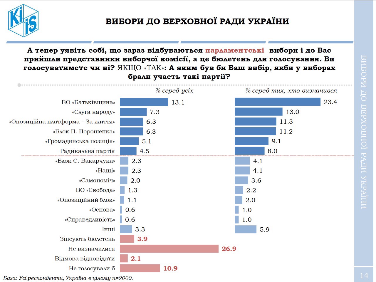 Президентский рейтинг Зеленского превысил 14%, - опрос