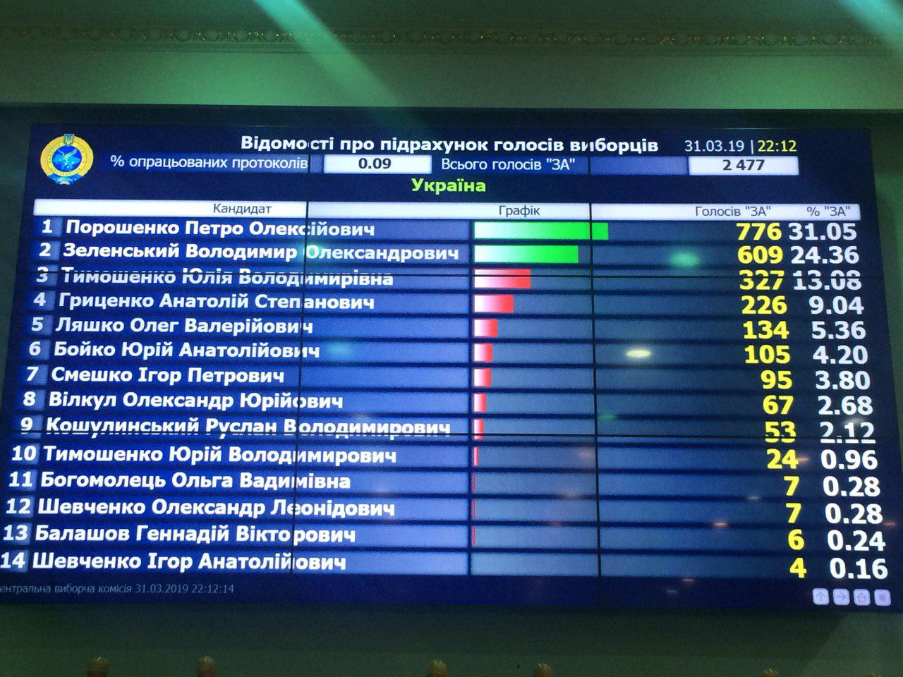 Результати виборів президента України