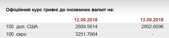 НБУ на 13 сентября укрепил курс гривны до 28,03 грн/доллар