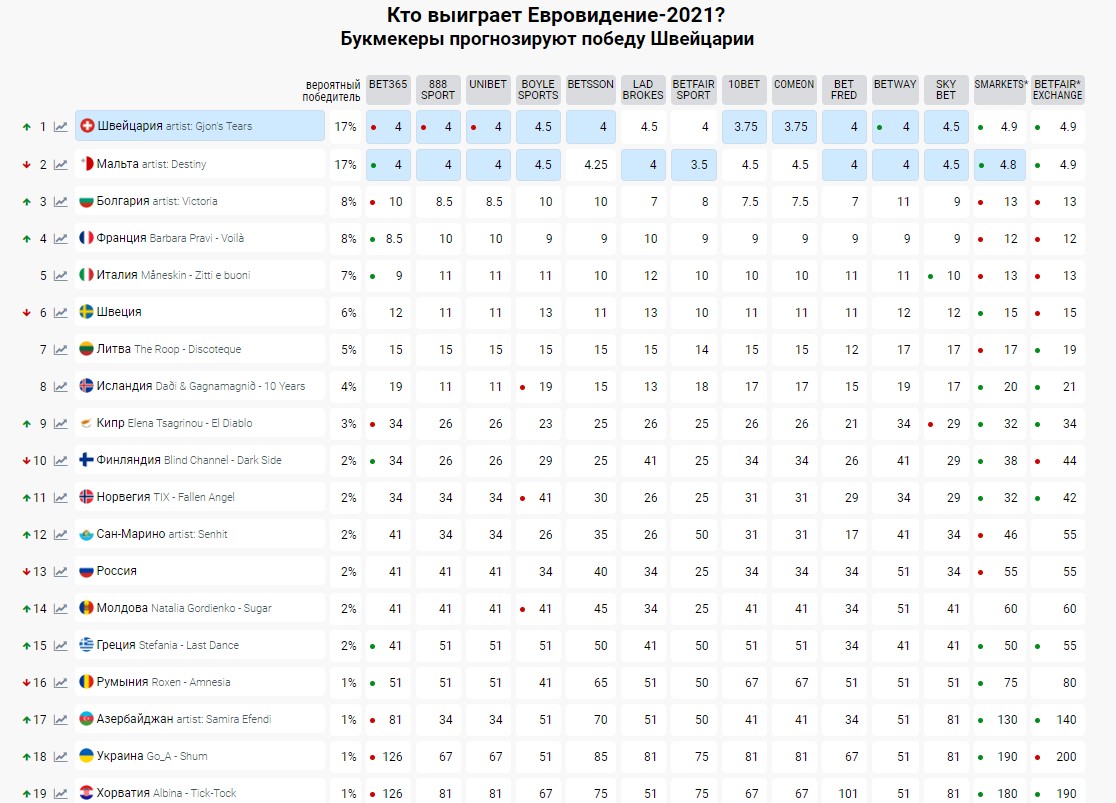 манижа евровидение 2021 место. евровидение 2021 места таблица. таблица победителей евровидения 2021. какие места заняты на евровидении 2021. баллы евровидение 2021 финал.
