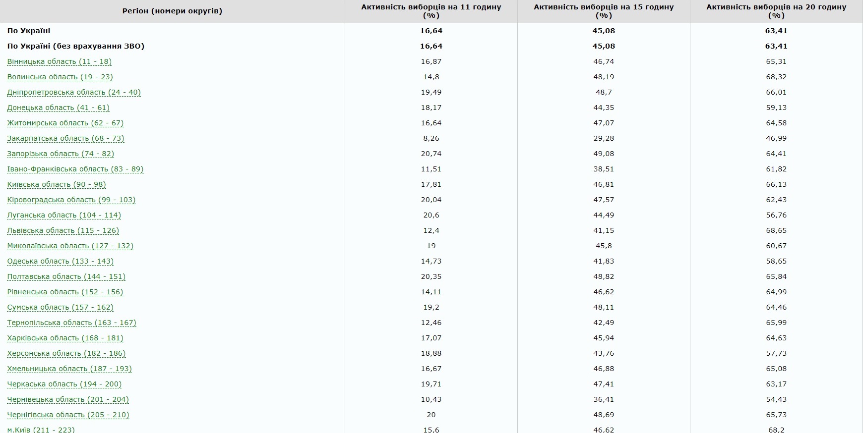 Явка на виборах президента України: усі подробиці