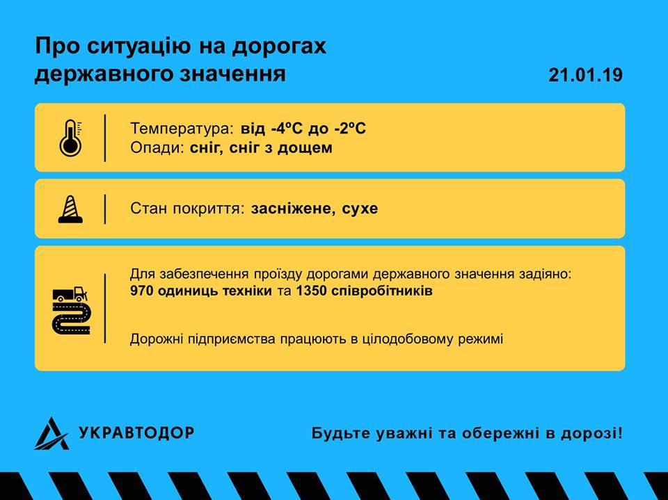 "Укравтодор" розповів про ситуацію на дорогах країни