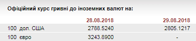НБУ на 29 августа ослабил курс гривны до 28,05 грн/доллар