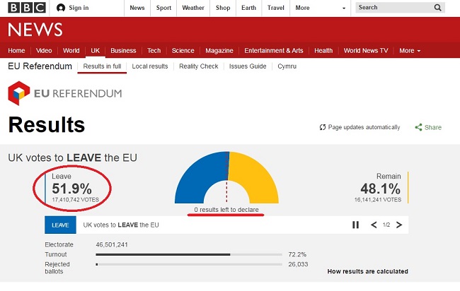 Остаточні результати референдуму у Великобританії: почти 52% за Brexit