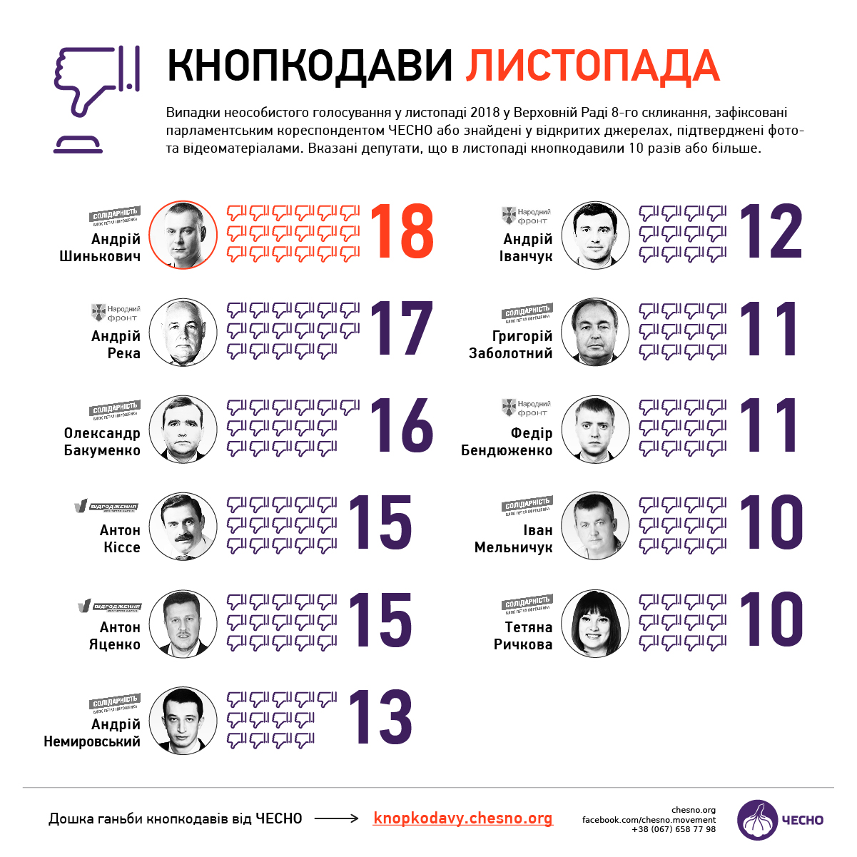 Почти 80 нардепов &quot;кнопкодавили&quot; на голосованиях Рады в ноябре