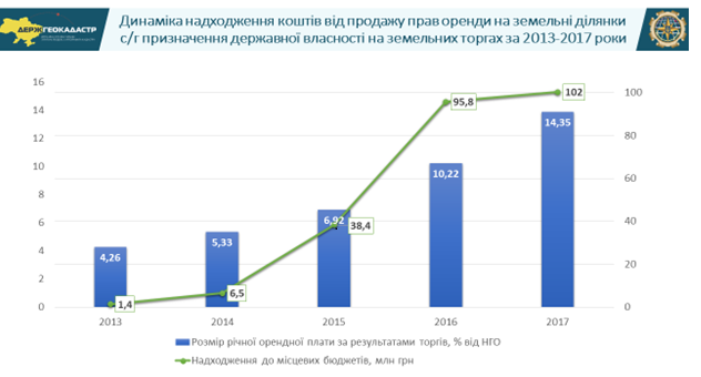Стоимость аренды госземель на торгах в 2017 году выросла до рекордной, - Госгеокадастр