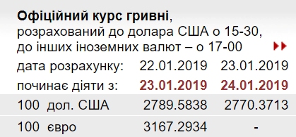 НБУ снизил официальный курс доллара