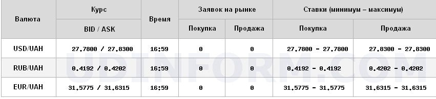 Курс доллара немного вырос на межбанке