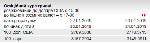 НБУ понизил курс евро