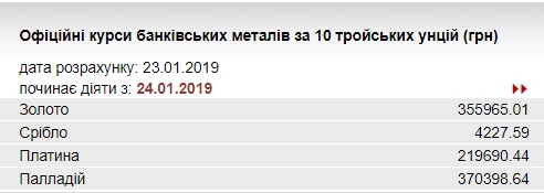 НБУ знизив курс золота