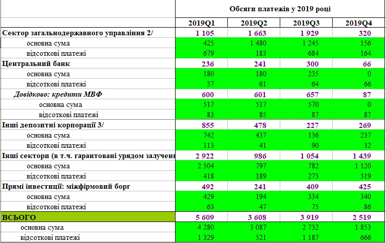 НБУ назвав суму виплат за зовнішнім боргом у 2019 році