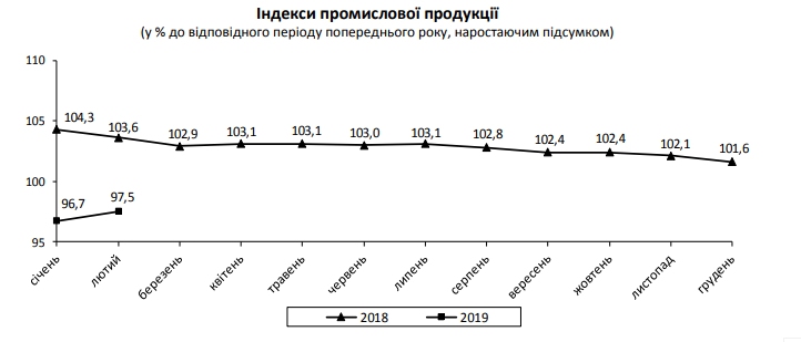 Промпроизводство в Украине продолжает сокращаться