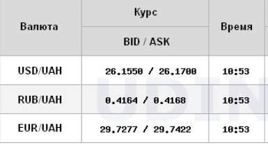 Курс долара продовжує знижуватися на міжбанку