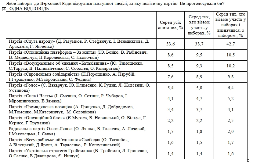 У рейтингу партій-лідерів відбулися зміни