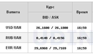 Курс долара знижується на міжбанку