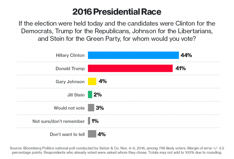 Клінтон на 3% випереджає Трампа, - фінальне опитування Bloomberg