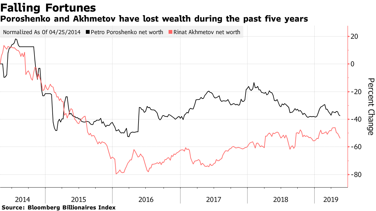 Порошенко на посту президента утратил статус миллиардера, - Bloomberg