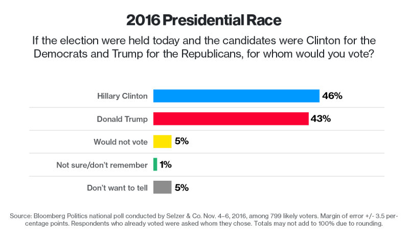 Клінтон на 3% випереджає Трампа, - фінальне опитування Bloomberg