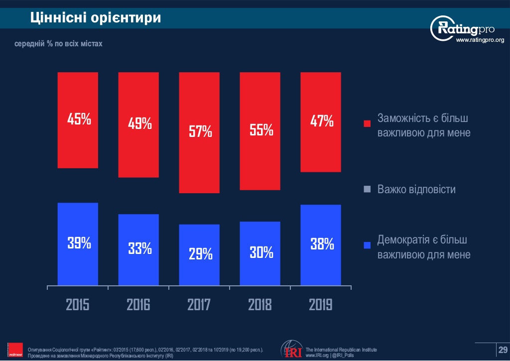 Половина украинцев считают зажиточность важнее демократии