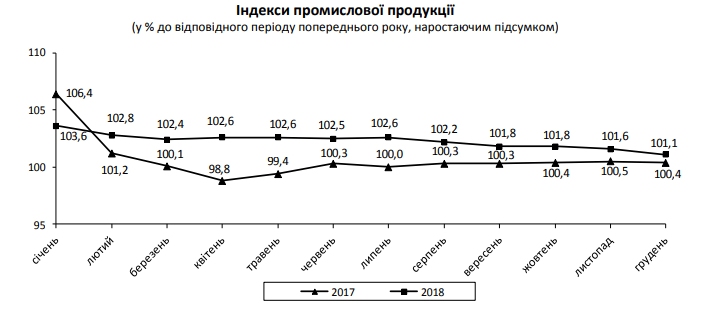 Промвиробництво в 2018 році показало мінімальне зростання