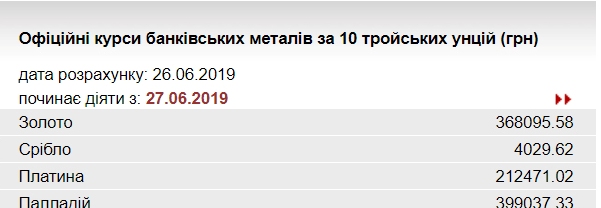 НБУ знизив курс золота