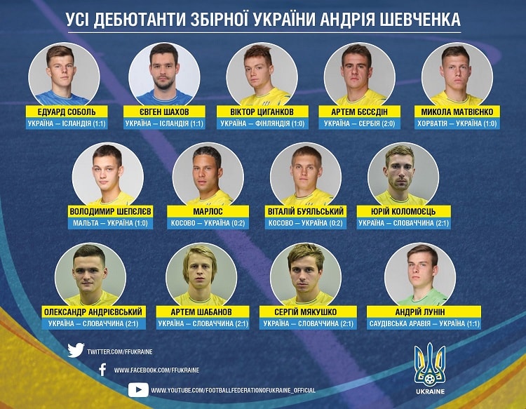 У збірної України під керівництвом Шевченка дебютували 13 гравців