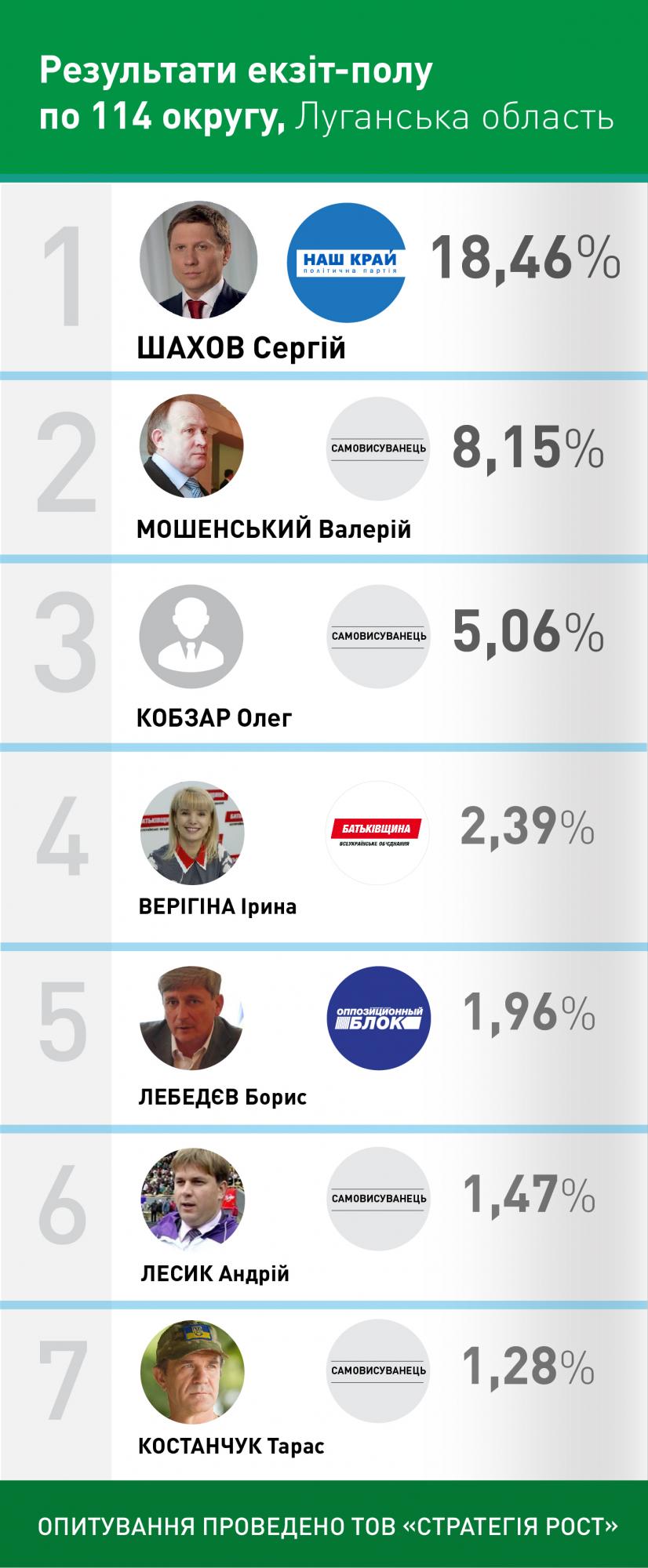 У Луганській області лідирує Сергій Шахов від &quot;Нашого краю&quot;, - екзит-пол